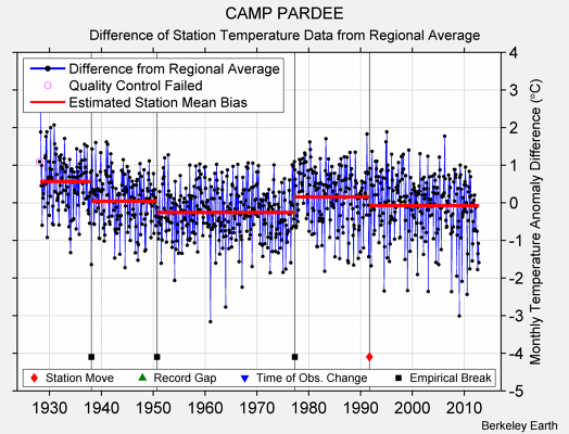 CAMP PARDEE difference from regional expectation