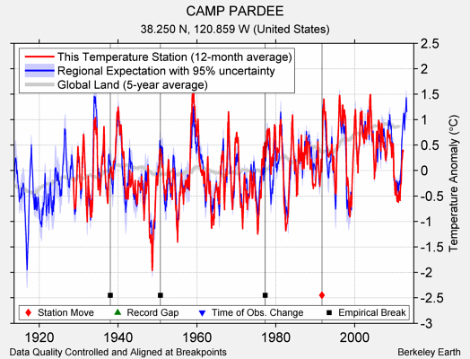 CAMP PARDEE comparison to regional expectation