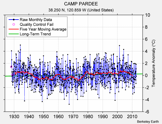 CAMP PARDEE Raw Mean Temperature