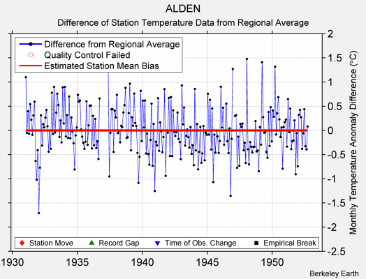 ALDEN difference from regional expectation