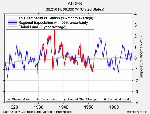 ALDEN comparison to regional expectation