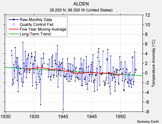 ALDEN Raw Mean Temperature