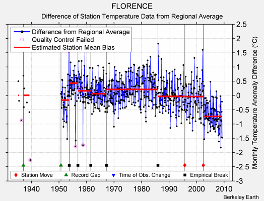 FLORENCE difference from regional expectation