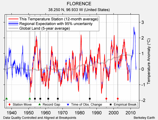 FLORENCE comparison to regional expectation