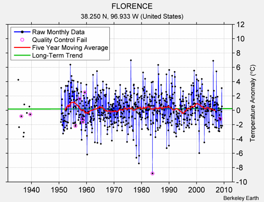 FLORENCE Raw Mean Temperature