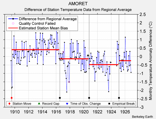 AMORET difference from regional expectation