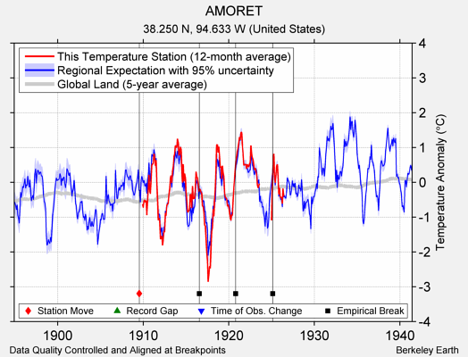 AMORET comparison to regional expectation