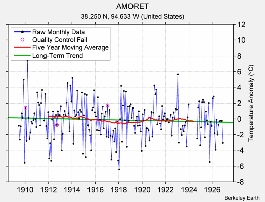 AMORET Raw Mean Temperature