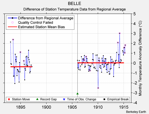 BELLE difference from regional expectation