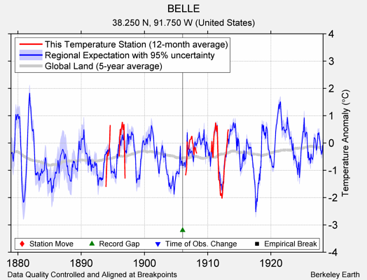 BELLE comparison to regional expectation