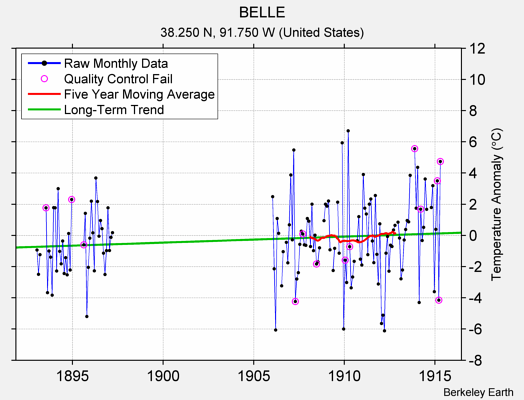 BELLE Raw Mean Temperature