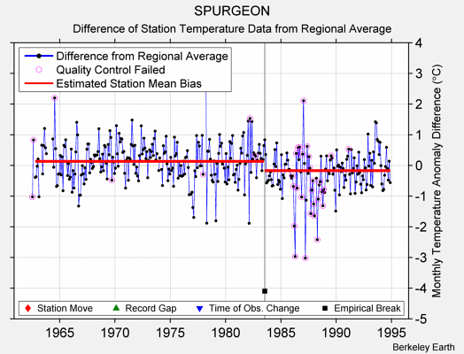 SPURGEON difference from regional expectation