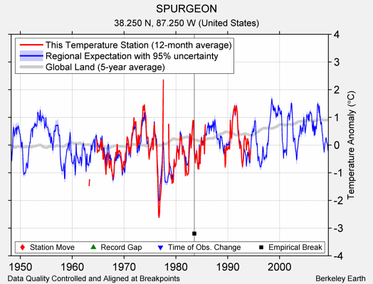 SPURGEON comparison to regional expectation