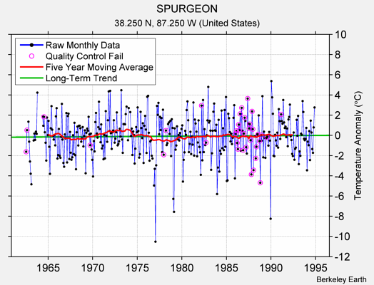 SPURGEON Raw Mean Temperature