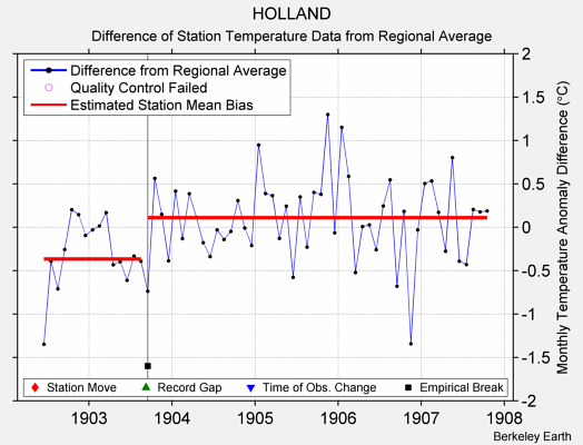 HOLLAND difference from regional expectation