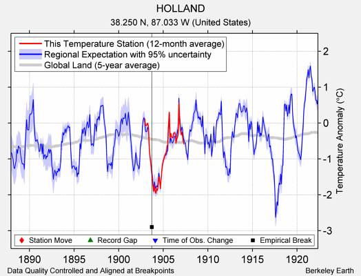 HOLLAND comparison to regional expectation