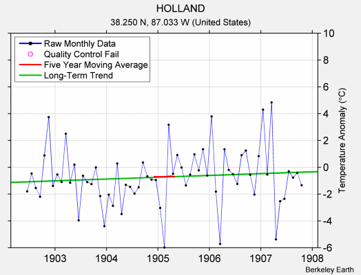 HOLLAND Raw Mean Temperature