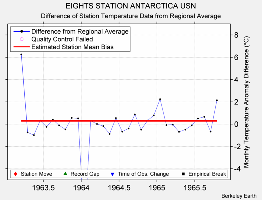 EIGHTS STATION ANTARCTICA USN difference from regional expectation