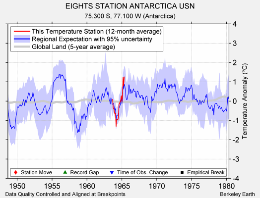 EIGHTS STATION ANTARCTICA USN comparison to regional expectation