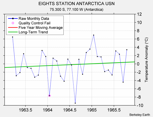 EIGHTS STATION ANTARCTICA USN Raw Mean Temperature