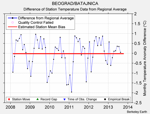 BEOGRAD/BATAJNICA difference from regional expectation