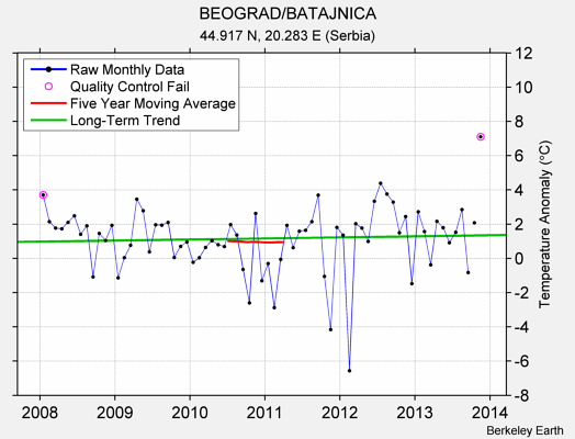 BEOGRAD/BATAJNICA Raw Mean Temperature