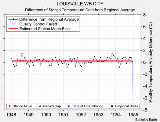 LOUISVILLE WB CITY difference from regional expectation