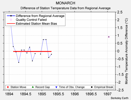 MONARCH difference from regional expectation