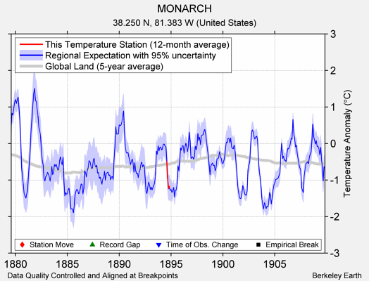 MONARCH comparison to regional expectation