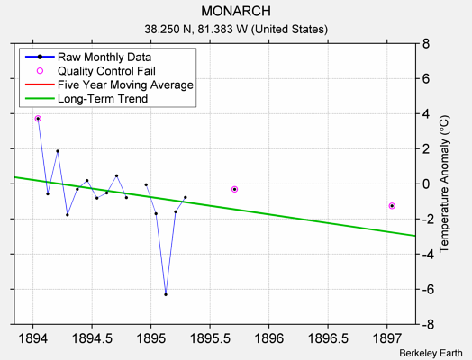 MONARCH Raw Mean Temperature