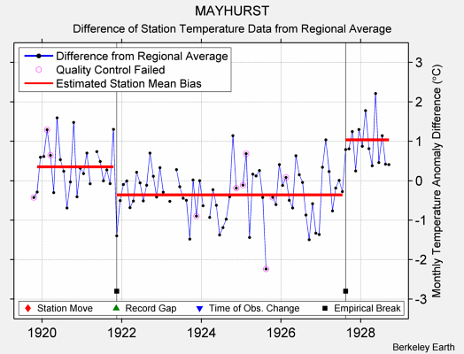 MAYHURST difference from regional expectation