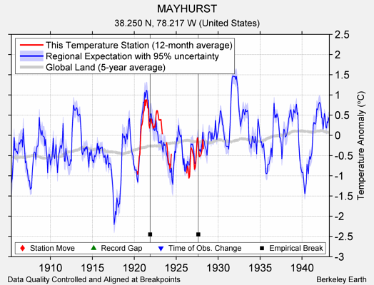 MAYHURST comparison to regional expectation