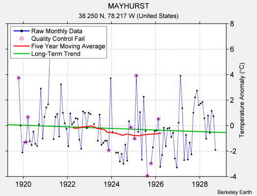 MAYHURST Raw Mean Temperature