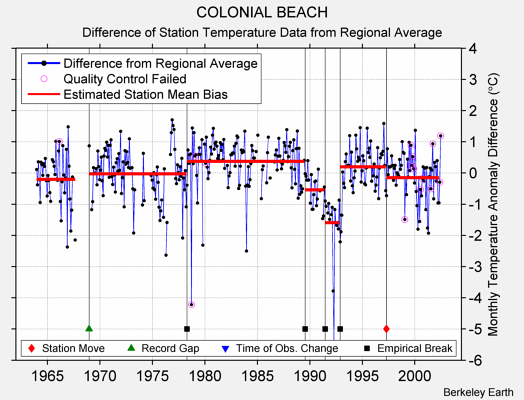 COLONIAL BEACH difference from regional expectation