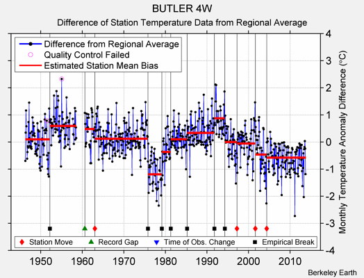 BUTLER 4W difference from regional expectation