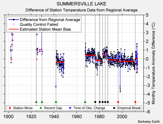 SUMMERSVILLE LAKE difference from regional expectation