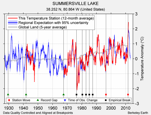 SUMMERSVILLE LAKE comparison to regional expectation