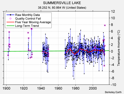 SUMMERSVILLE LAKE Raw Mean Temperature