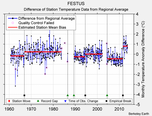 FESTUS difference from regional expectation