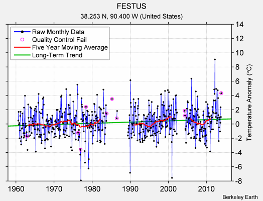 FESTUS Raw Mean Temperature