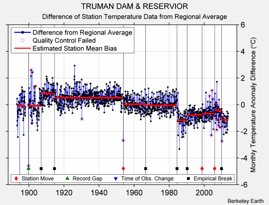 TRUMAN DAM & RESERVIOR difference from regional expectation