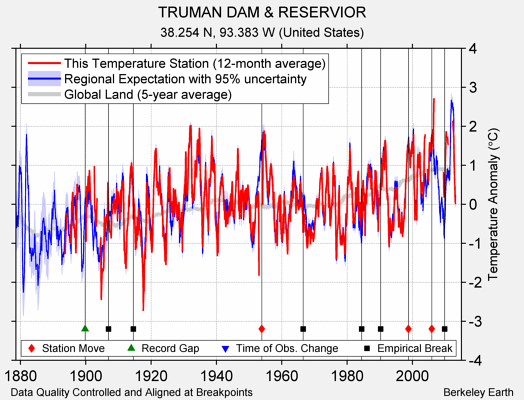 TRUMAN DAM & RESERVIOR comparison to regional expectation