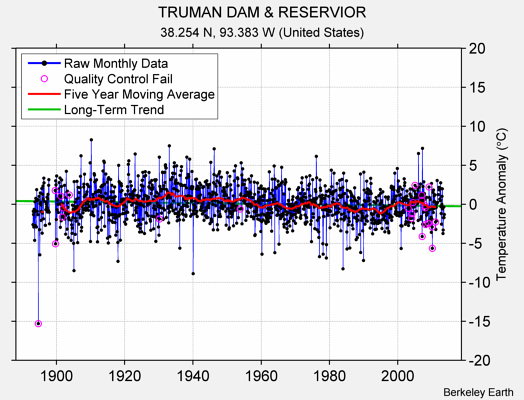 TRUMAN DAM & RESERVIOR Raw Mean Temperature