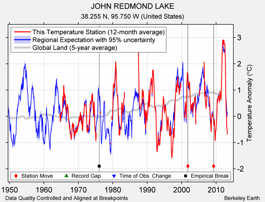 JOHN REDMOND LAKE comparison to regional expectation