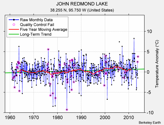 JOHN REDMOND LAKE Raw Mean Temperature