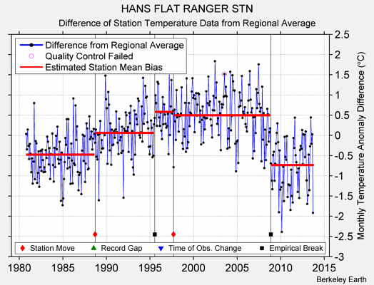 HANS FLAT RANGER STN difference from regional expectation