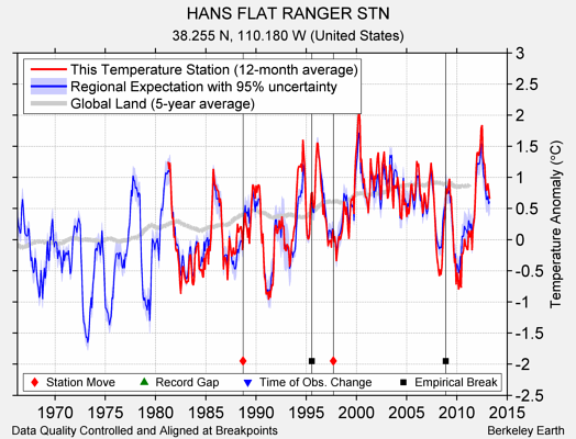 HANS FLAT RANGER STN comparison to regional expectation