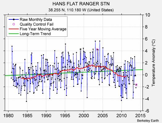 HANS FLAT RANGER STN Raw Mean Temperature