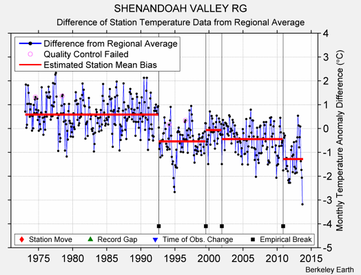 SHENANDOAH VALLEY RG difference from regional expectation