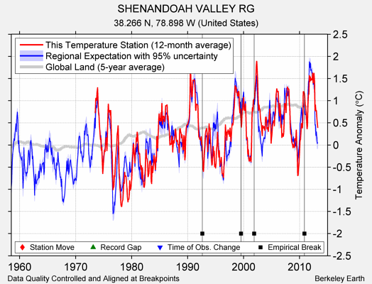 SHENANDOAH VALLEY RG comparison to regional expectation